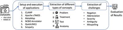 Clinical concept recognition: Evaluation of existing systems on EHRs